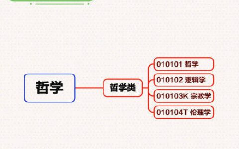 转存！12张思维导图理清大学专业