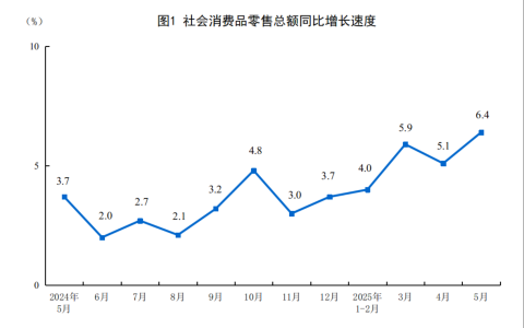 国家统计局：5月份社会消费品零售总额41326亿元 同比增长6.4%