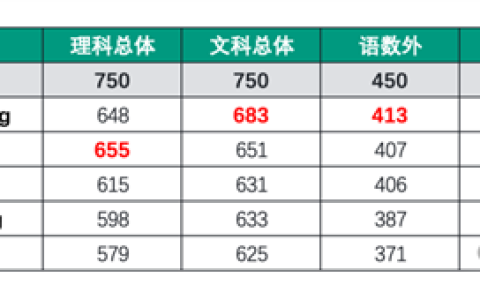 国产大模型高考裸分683：选清华 还是北大