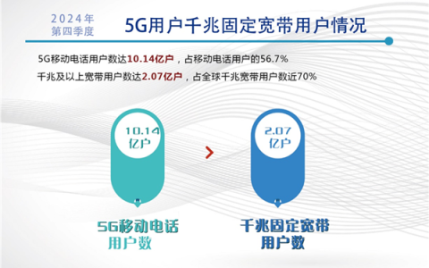 你用上没 最新报告：中国千兆及以上宽带用户数达2.07亿户！