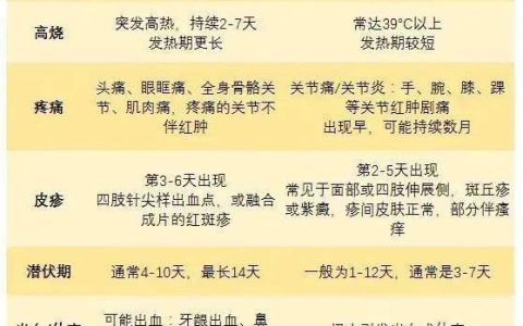 基孔肯雅热，禁用这种常见药，专家提醒→