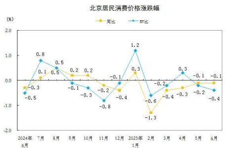 北京市统计局：6月份北京居民消费价格同比下降0.1%