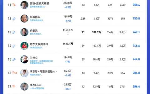 谁才是抖音最火企业家！余承东第一 单月涨粉超百万、雷军重回前三