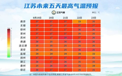 40℃！雷暴大风、雷阵雨！江苏最新预测