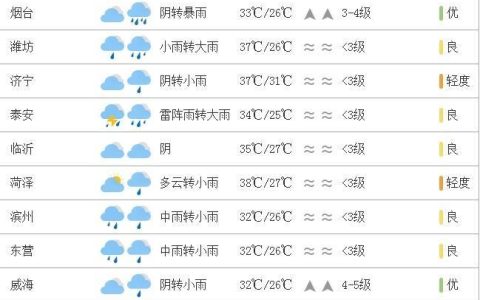 济青烟等9市局部或有大暴雨！山东继续发布暴雨蓝色预警