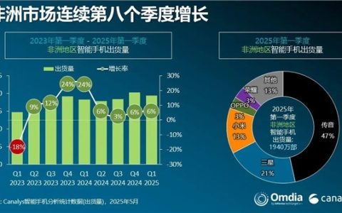 杀入传音腹地！小米任命多位非洲市场高管 雷军称要加大投入