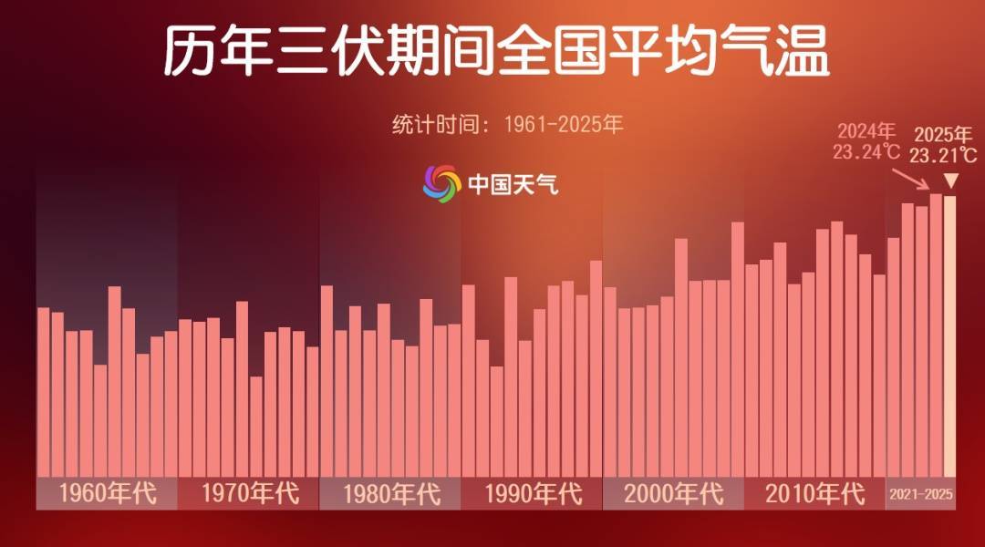 史上第二热！这轮高温还要持续多久？