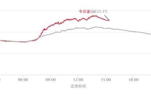 上海人破防了！9月底体感却“回到黄梅天”，这个夏天过不完了？何时降温？