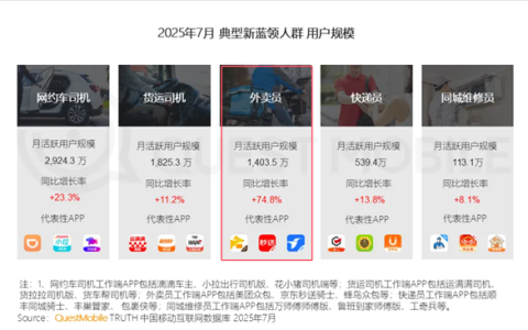 中国已有1400万外卖员 女骑手大增：每4人就有1名