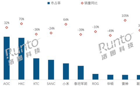 中国电竞显示器最新销量排名：AOC第一 小米跻身前五