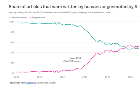 见证历史！互联网AI生成内容数量首超人类：52%比48%