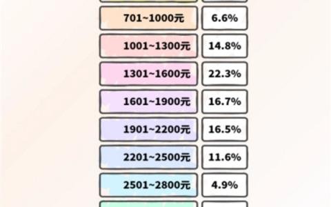 你上学时是多少！2025年大学生月均生活费1744元 近50%人称刚够花