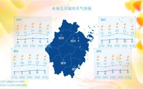 冲击23℃！暴跌至-2℃！浙江冷暖反转又干燥，“湿冷”即将登场