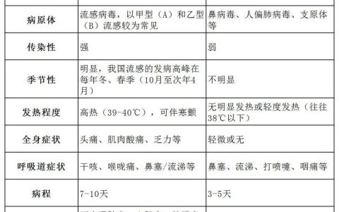 全国整体进入流感流行季，高峰可能出现在12月中下旬和1月初，专家提醒→