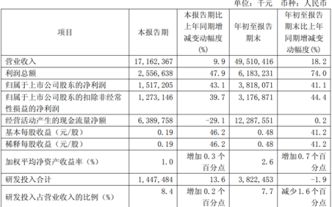 中芯国际发财报：3个月狂赚超15亿元、产能近乎100%