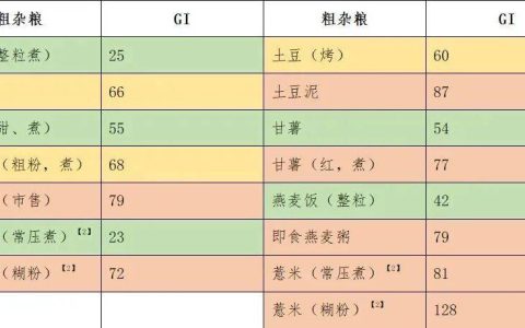 一个常见的粗粮吃法，正在让血糖飙升！很多人都做错了