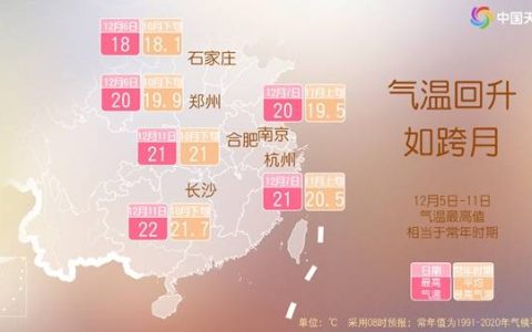 本周末大回暖轰轰烈烈 南北方多地气温将冲至20℃左右