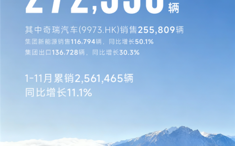连续7个月单月出口超10万辆 中国车企第一！奇瑞11月销量272536辆