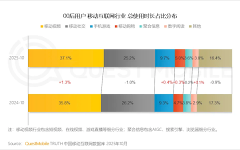 00后玩手机三大爱好出炉：刷视频断层第一 平均每天2.7小时