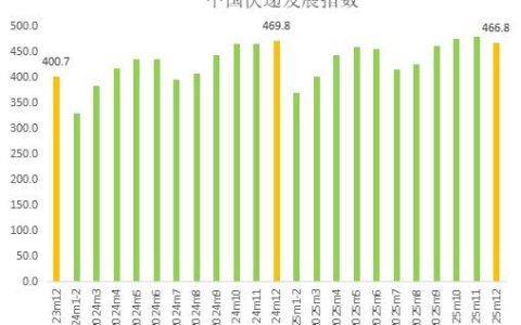 国家邮政局：2025年12月中国快递发展指数为466.8
