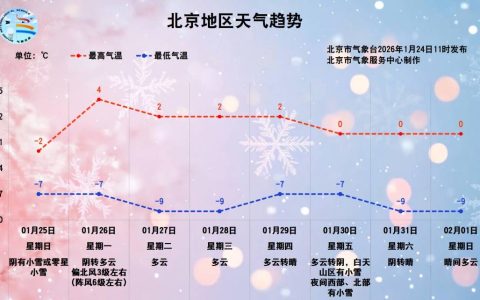 明天北京下雪，最高气温再到0℃以下