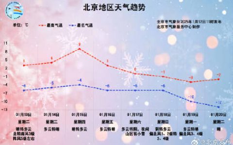 北京今起三天多3级左右风，气温有起伏