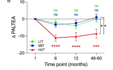 这个运动能延缓大脑衰老 坚持6个月 大脑受益至少5年