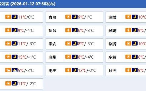 最高气温均在10°C以上，未来三天天气晴好，山东发布天气预报