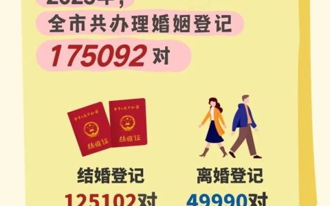 全市初婚平均年龄29.7岁，上海官方披露2025年婚姻登记最高峰日期