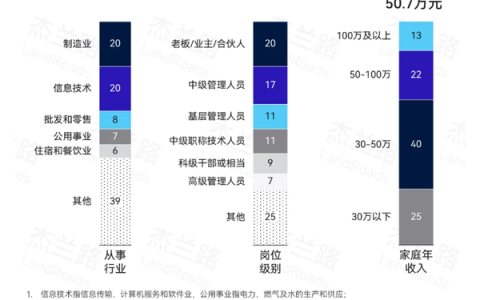 超六成是企业高管！岚图梦想家车主画像出炉：家庭年均收入50.7万元