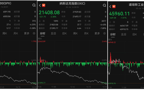 美股标普纳指创开战后最大单日跌幅 特朗普盘后发声