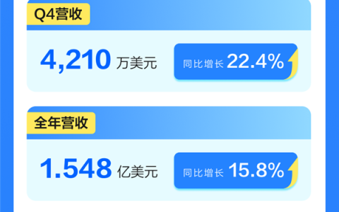 迅雷发布2025年财报：全年营收31.7亿元 大增42.5%