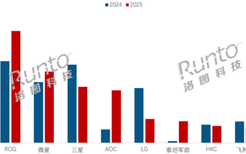 赚着钱也要走 三星显示器为啥要退出中国？