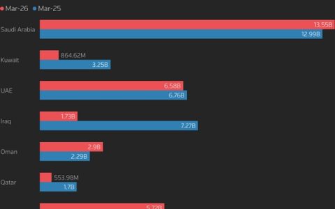 沙特3月石油收入不降反增：霍尔木兹死局 利雅得独生