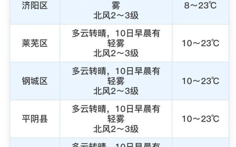 气温冲冲冲！周六最高气温26℃，济南未来七天天气预报→