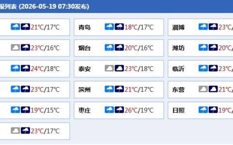 山东降水强度减弱，青岛、烟台、威海局部仍有暴雨
