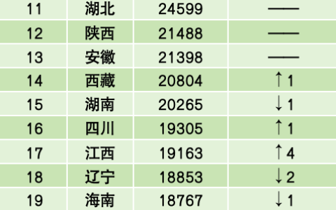 中国人均GDP已超1万美元：31省份表现一览 北京、上海、江苏前三
