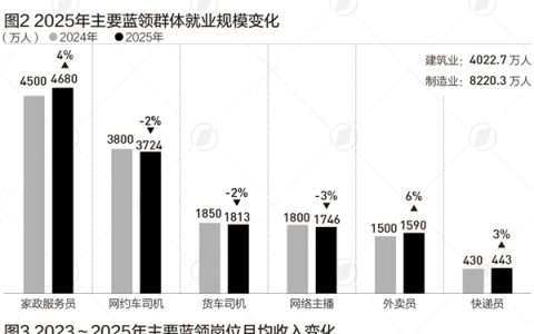 我国蓝领收入增速连续6年超白领：外卖员收入三年复合增长超10%