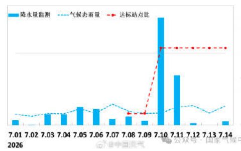 华北雨季于7月10日开始 较常年偏早8天