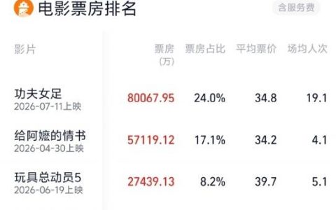 电影《功夫女足》票房破8亿，领跑2026暑期档票房榜