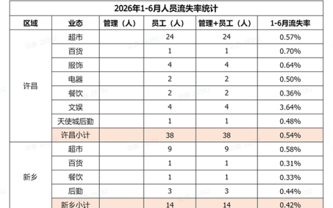 人员流失率0.5%！胖东来上半年流失52名员工：管理层无一人流失