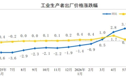 国家统计局：6月份工业生产者出厂价格同比上涨4.1% 环比下降0.3%