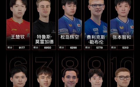 孙颖莎、王曼昱位列前二！国际乒联世界排名公布